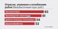 Отрасли уязвиме к крепкому рубблю 1.png