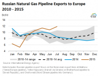 Russia-Europe-natural-gas-exports-2010-2015.png
