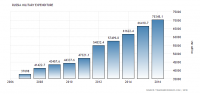 russia-military-expenditure1.png