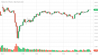 TSLA_Barchart_Interactive_Chart_09_22_2020.png