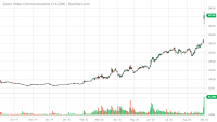 ZM_Barchart_Interactive_Chart_09_02_2020.png