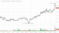 CRWD_Barchart_Interactive_Chart_09_05_2020.png