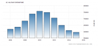 united-states-military-expenditure.png