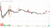 YNDX_Barchart_Interactive_Chart_10_18_2019.png