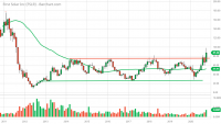 FSLR_Barchart_Interactive_Chart_10_30_2020.png