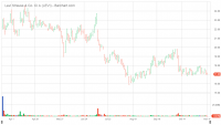 LEVI_Barchart_Interactive_Chart_11_12_2019.png