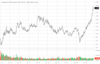 FCX_Barchart_Interactive_Chart_12_08_2020.png