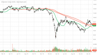 CVX_Barchart_Interactive_Chart_12_29_2020.png