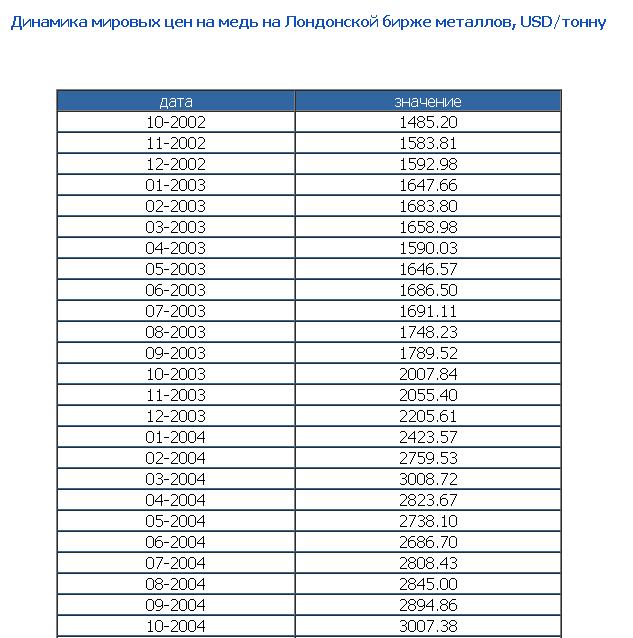 Биржа меди