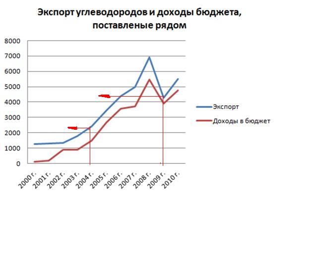 Доход россии от продажи. Доходы от углеводородов в бюджете России по годам.